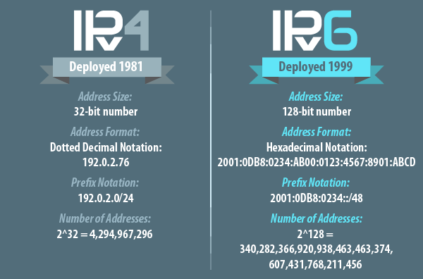IPv6 vs IPv4