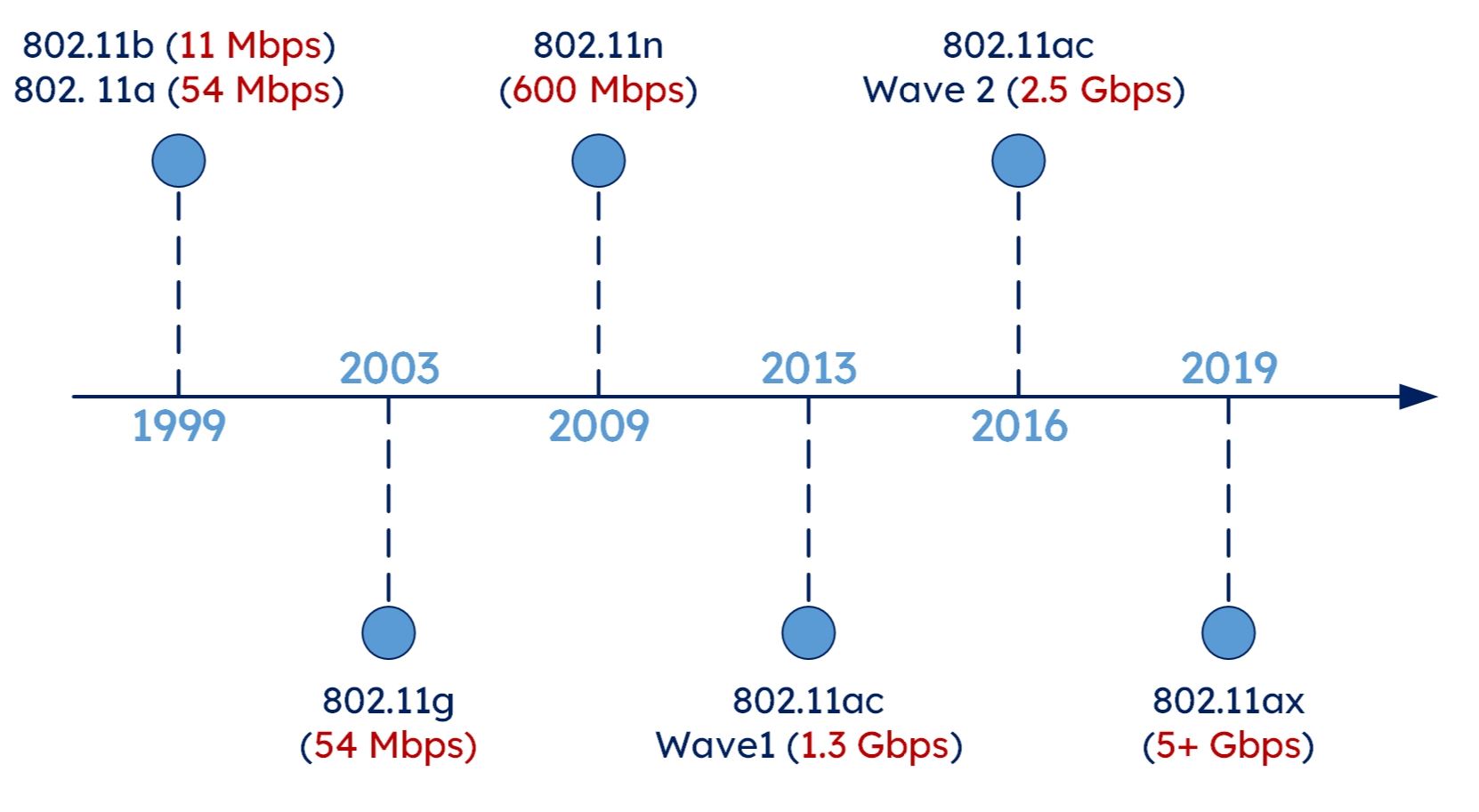 What Is Wi-Fi 6 And Why Might I Need It? – Data Consult